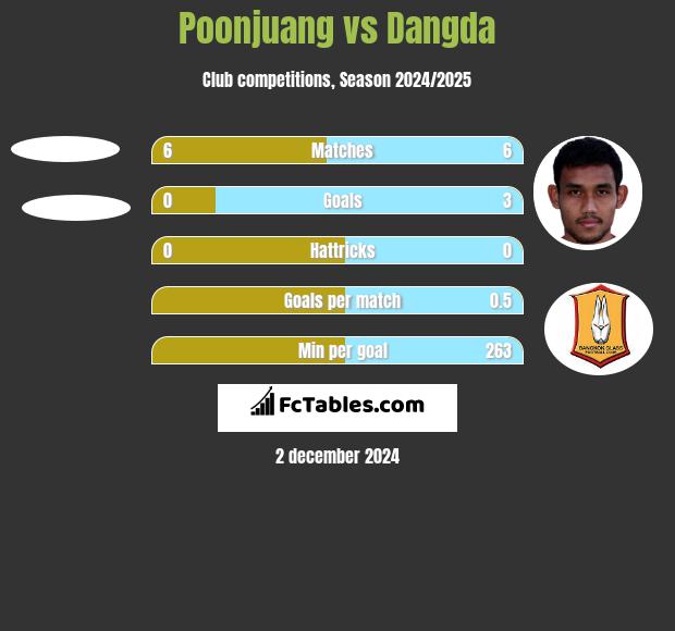 Poonjuang vs Dangda h2h player stats