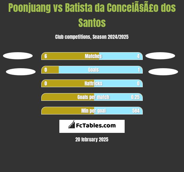 Poonjuang vs Batista da ConceiÃ§Ã£o dos Santos h2h player stats