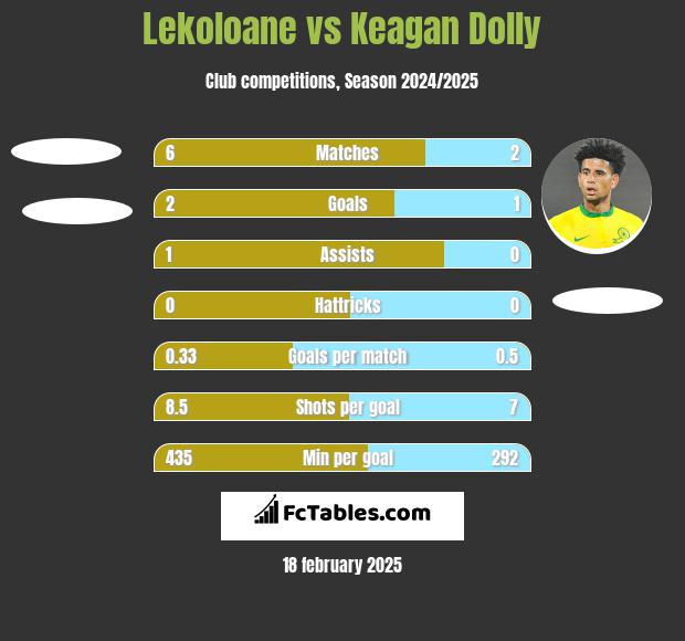 Lekoloane vs Keagan Dolly h2h player stats