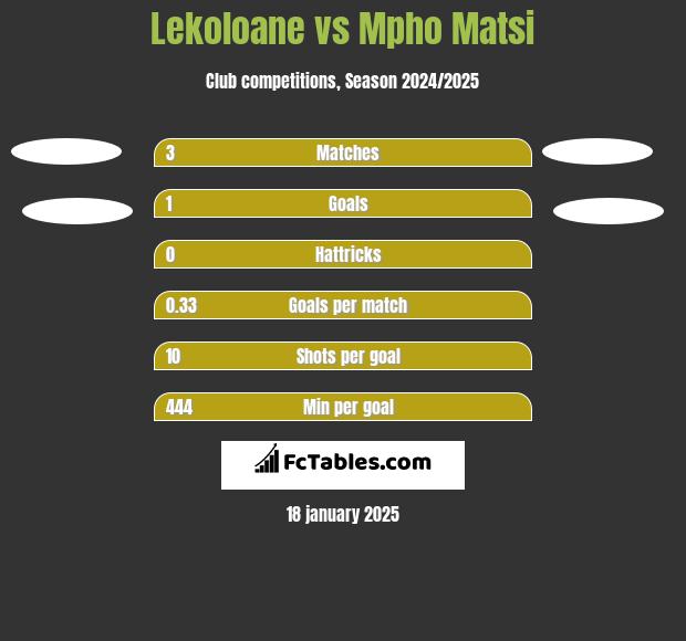 Lekoloane vs Mpho Matsi h2h player stats