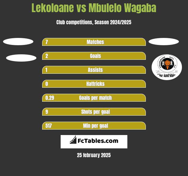 Lekoloane vs Mbulelo Wagaba h2h player stats