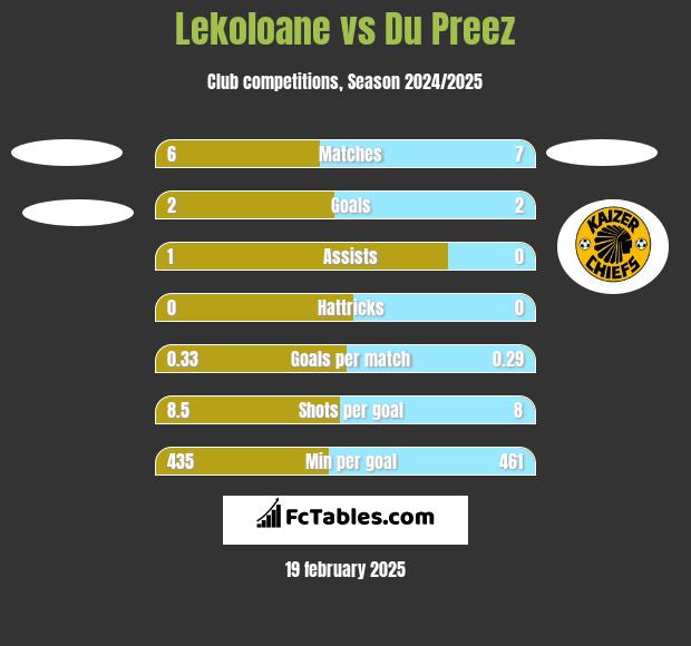 Lekoloane vs Du Preez h2h player stats