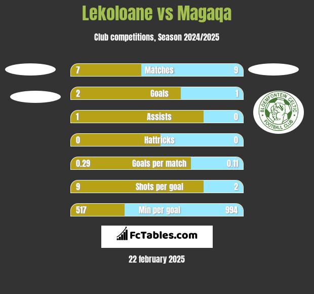 Lekoloane vs Magaqa h2h player stats