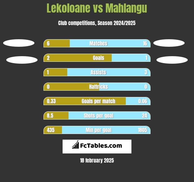 Lekoloane vs Mahlangu h2h player stats