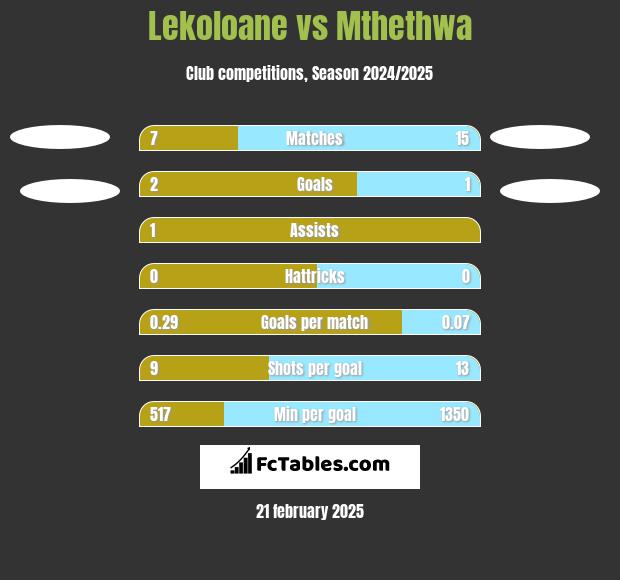 Lekoloane vs Mthethwa h2h player stats