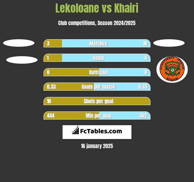 Lekoloane vs Khairi h2h player stats