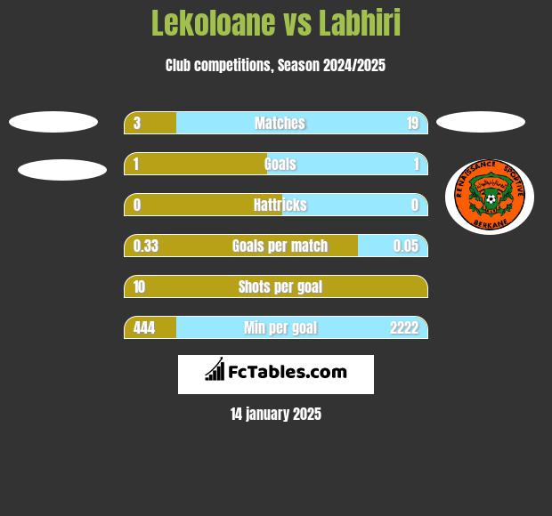 Lekoloane vs Labhiri h2h player stats