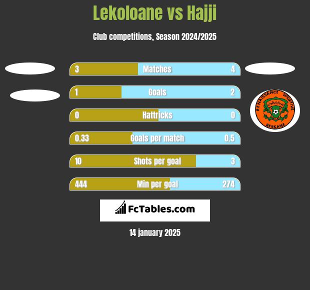 Lekoloane vs Hajji h2h player stats