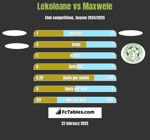 Lekoloane vs Maxwele h2h player stats