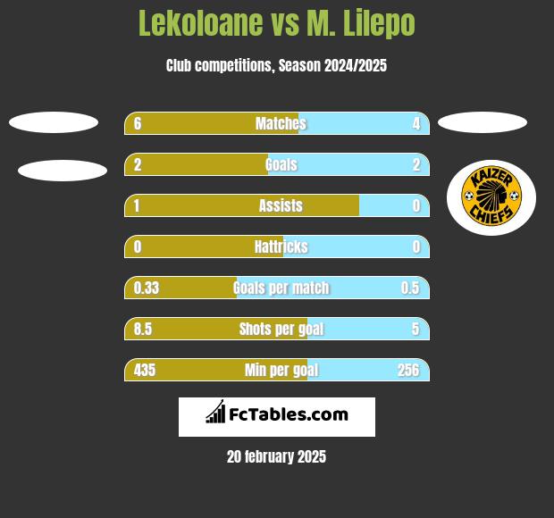 Lekoloane vs M. Lilepo h2h player stats