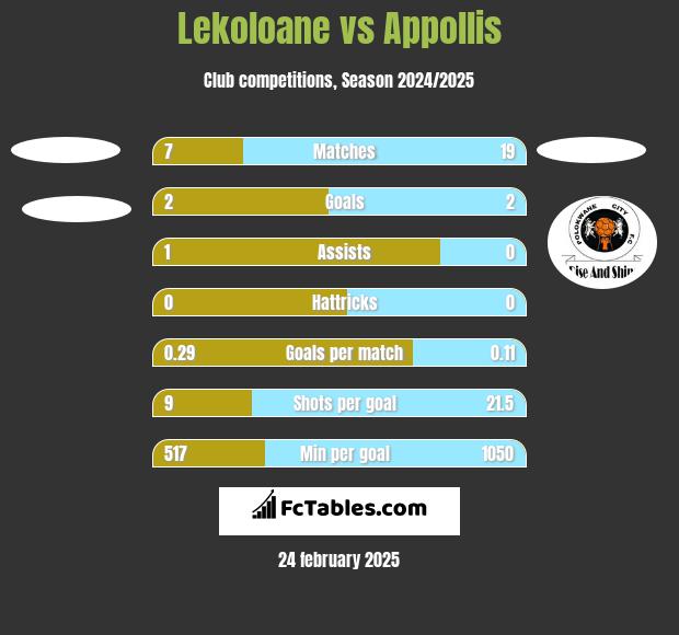 Lekoloane vs Appollis h2h player stats