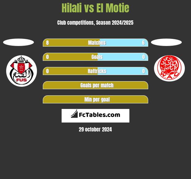 Hilali vs El Motie h2h player stats