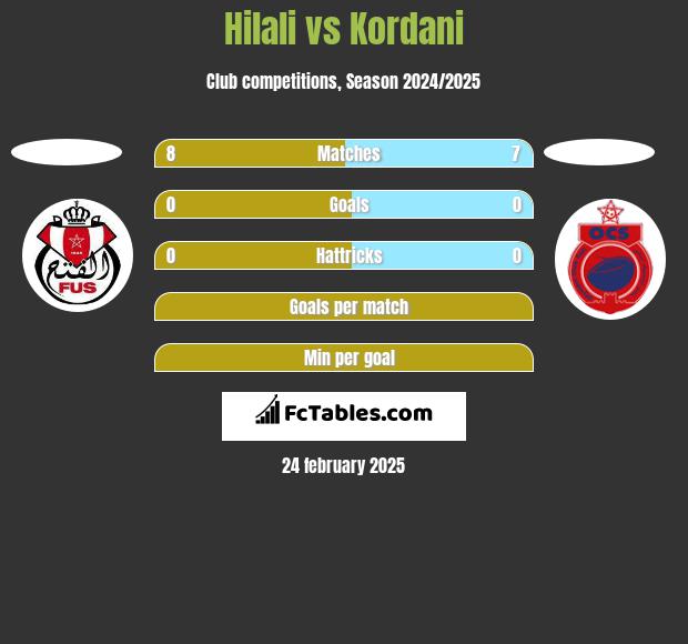 Hilali vs Kordani h2h player stats