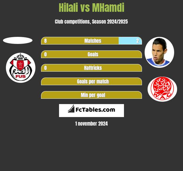 Hilali vs MHamdi h2h player stats