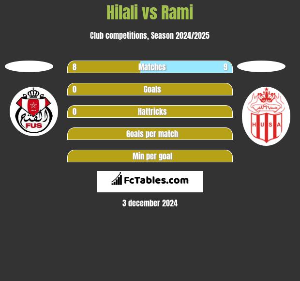 Hilali vs Rami h2h player stats