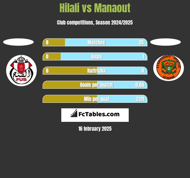 Hilali vs Manaout h2h player stats