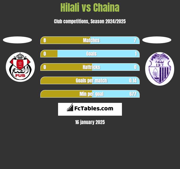 Hilali vs Chaina h2h player stats