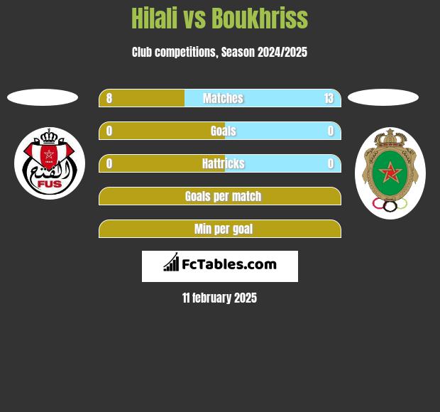 Hilali vs Boukhriss h2h player stats