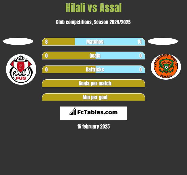 Hilali vs Assal h2h player stats