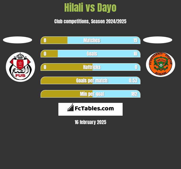 Hilali vs Dayo h2h player stats