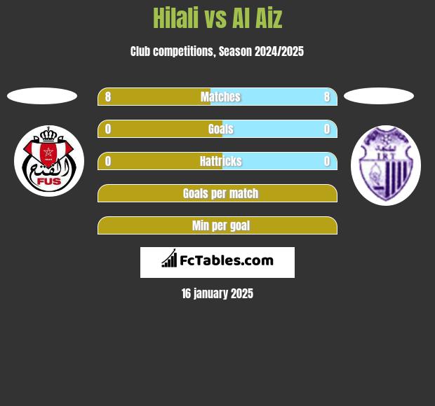 Hilali vs Al Aiz h2h player stats