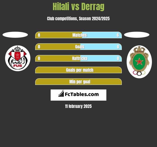 Hilali vs Derrag h2h player stats