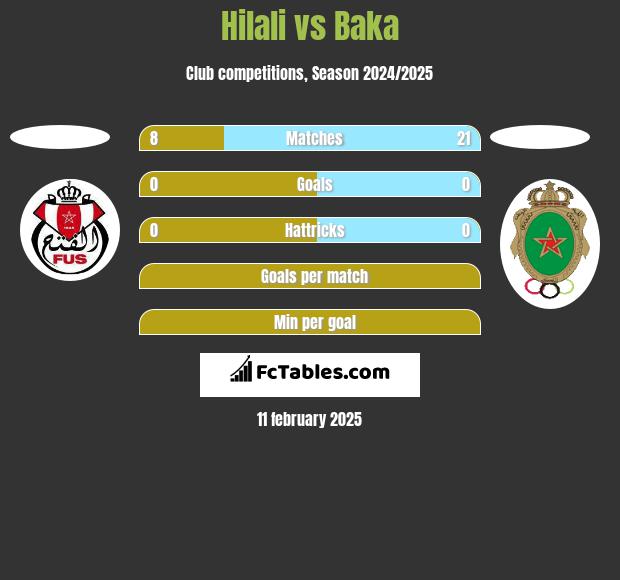 Hilali vs Baka h2h player stats