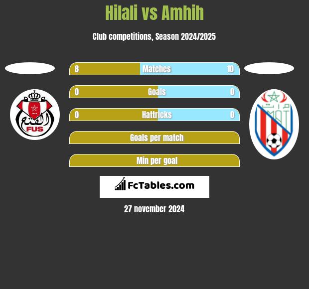 Hilali vs Amhih h2h player stats