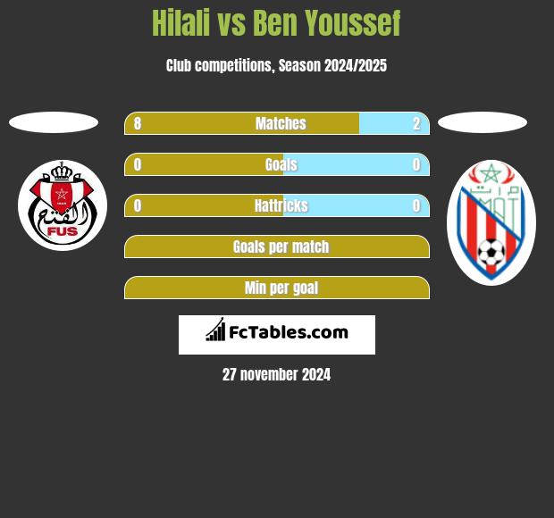 Hilali vs Ben Youssef h2h player stats