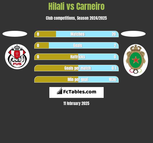 Hilali vs Carneiro h2h player stats