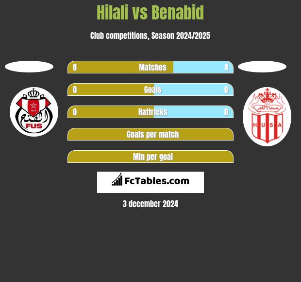 Hilali vs Benabid h2h player stats