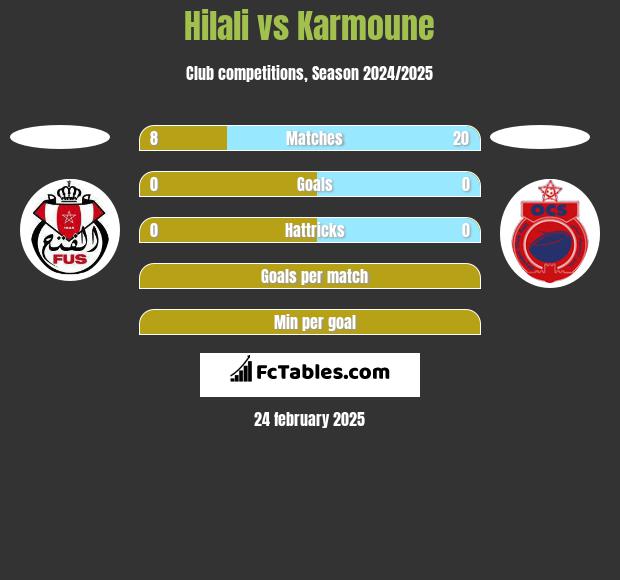 Hilali vs Karmoune h2h player stats