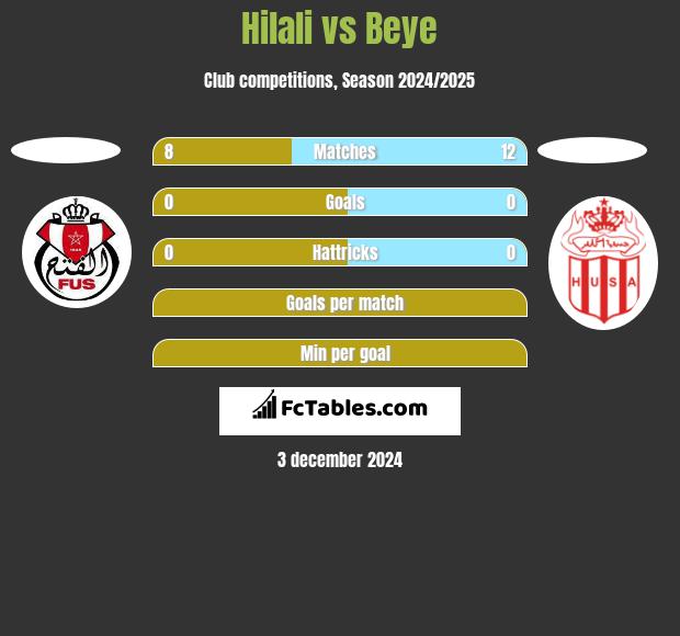 Hilali vs Beye h2h player stats