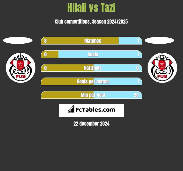 Hilali vs Tazi h2h player stats