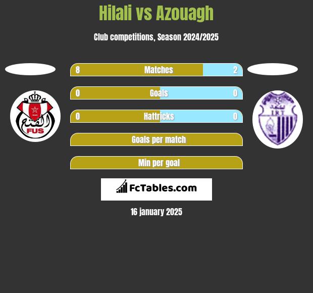 Hilali vs Azouagh h2h player stats