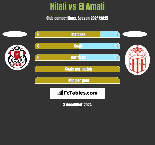 Hilali vs El Amali h2h player stats