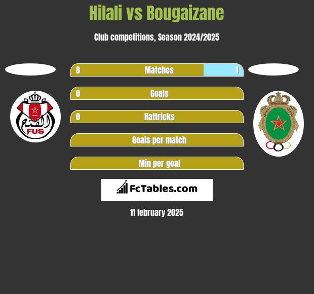 Hilali vs Bougaizane h2h player stats