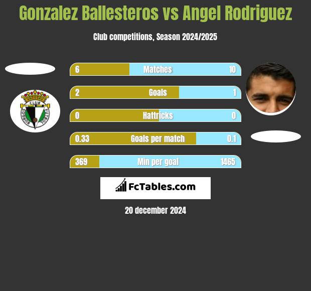 Gonzalez Ballesteros vs Angel Rodriguez h2h player stats