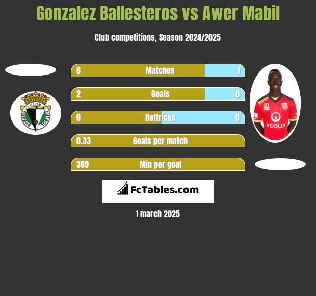 Gonzalez Ballesteros vs Awer Mabil h2h player stats