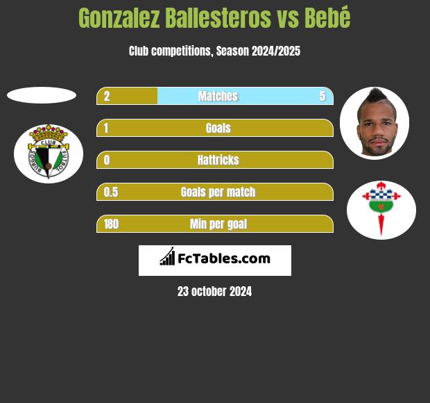 Gonzalez Ballesteros vs Bebé h2h player stats