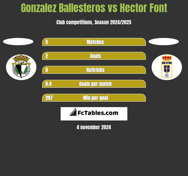 Gonzalez Ballesteros vs Hector Font h2h player stats