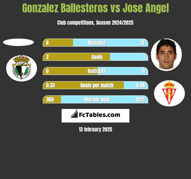 Gonzalez Ballesteros vs Jose Angel h2h player stats