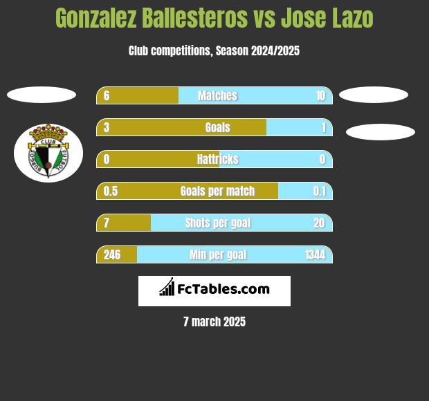 Gonzalez Ballesteros vs Jose Lazo h2h player stats