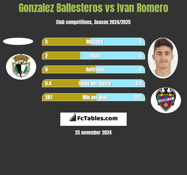 Gonzalez Ballesteros vs Ivan Romero h2h player stats