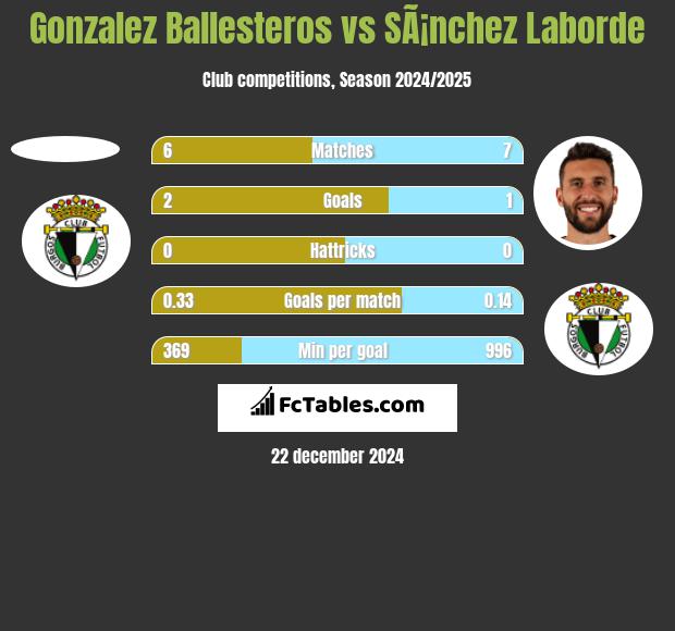 Gonzalez Ballesteros vs SÃ¡nchez Laborde h2h player stats