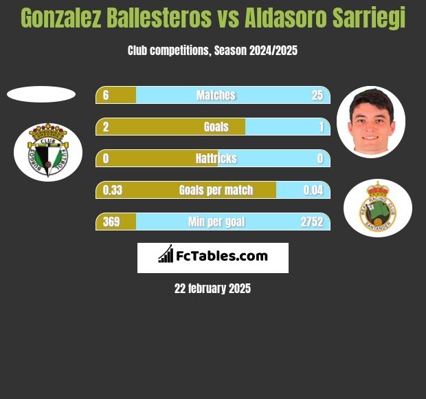 Gonzalez Ballesteros vs Aldasoro Sarriegi h2h player stats