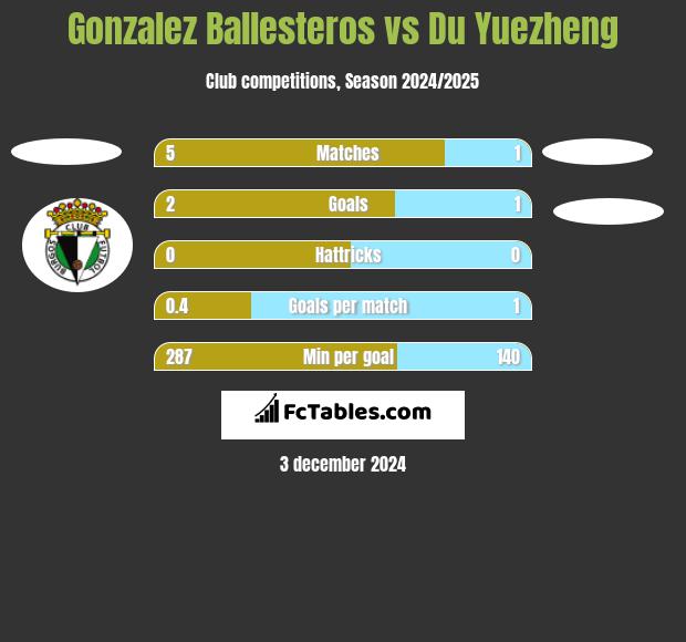 Gonzalez Ballesteros vs Du Yuezheng h2h player stats