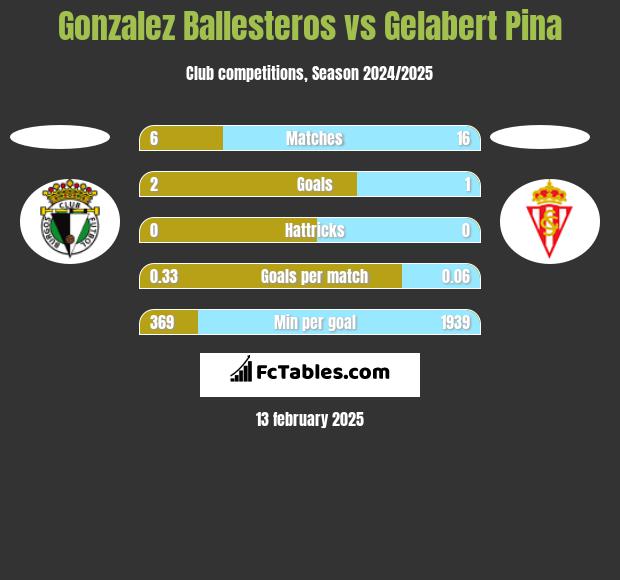 Gonzalez Ballesteros vs Gelabert Pina h2h player stats