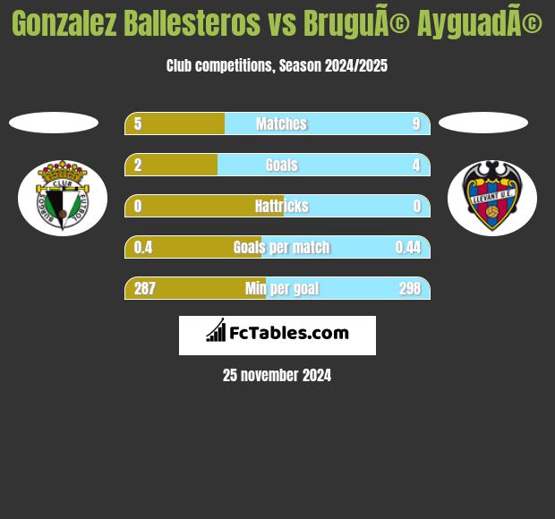 Gonzalez Ballesteros vs BruguÃ© AyguadÃ© h2h player stats