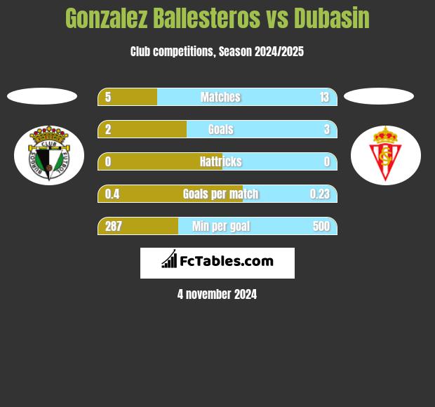 Gonzalez Ballesteros vs Dubasin h2h player stats